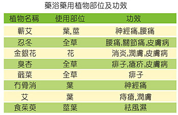 藥用部位及功效