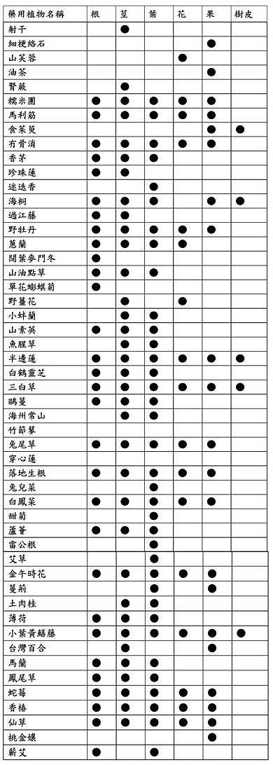 藥用部位及功效