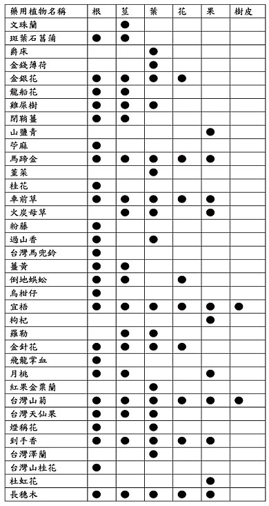 藥用部位及功效